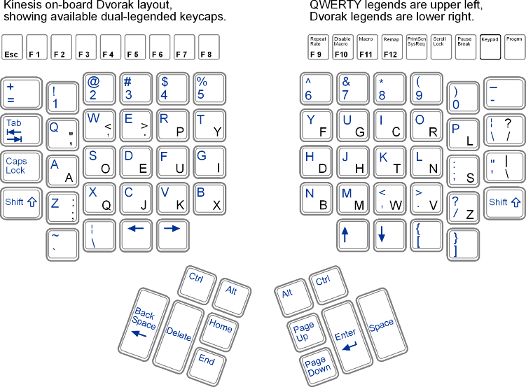 Dvorak Keyboard Layout. Click for Dvorak Layout